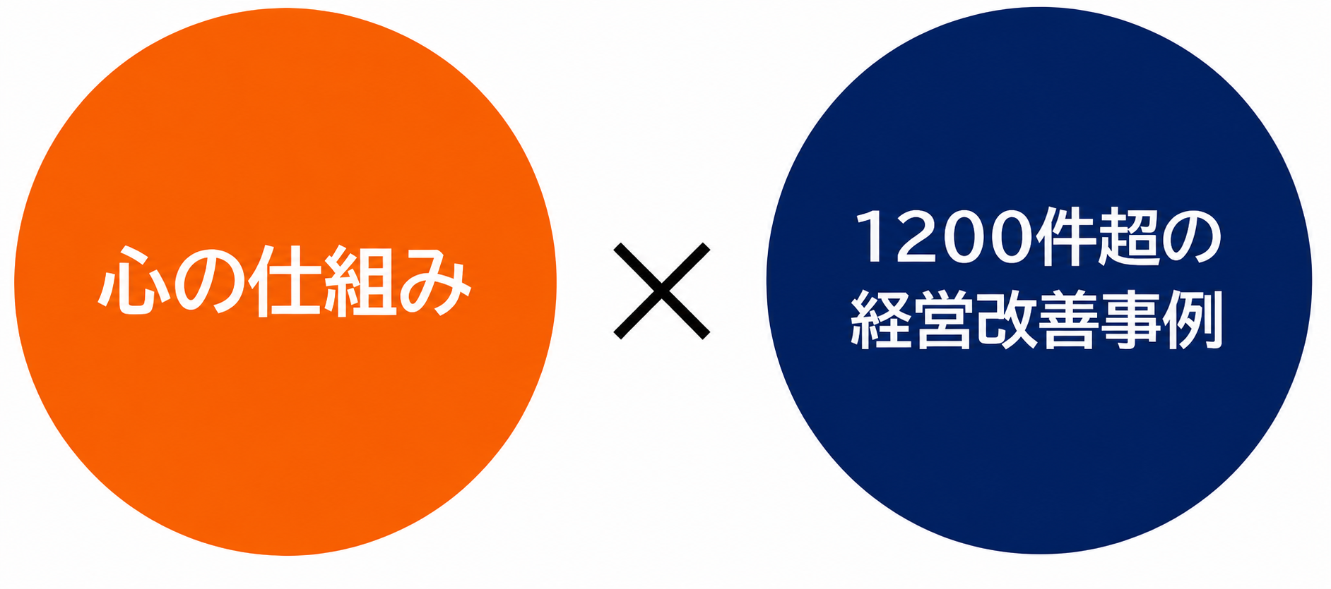 部下の心理、顧客の心理、自分の心理 × 1,200件超の経営改善事例